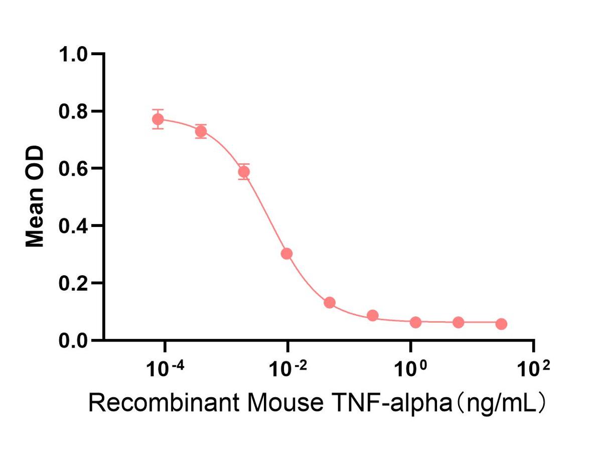 细胞增殖实验图