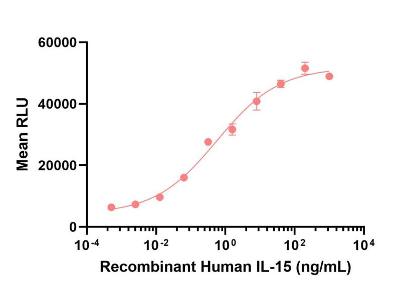 IL-15细胞增殖实验图