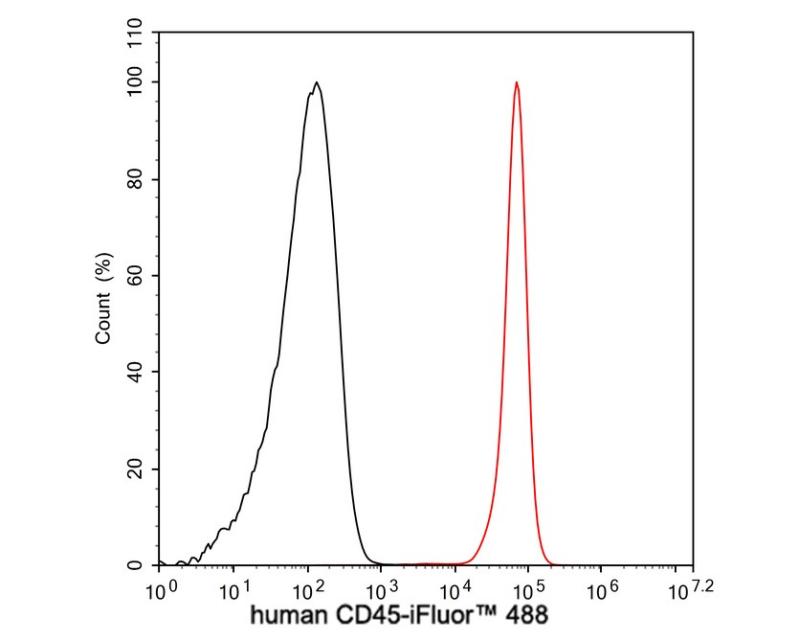 iFluor™ 488 Conjugated Human CD45 Recombinant Mouse Monoclonal Antibody